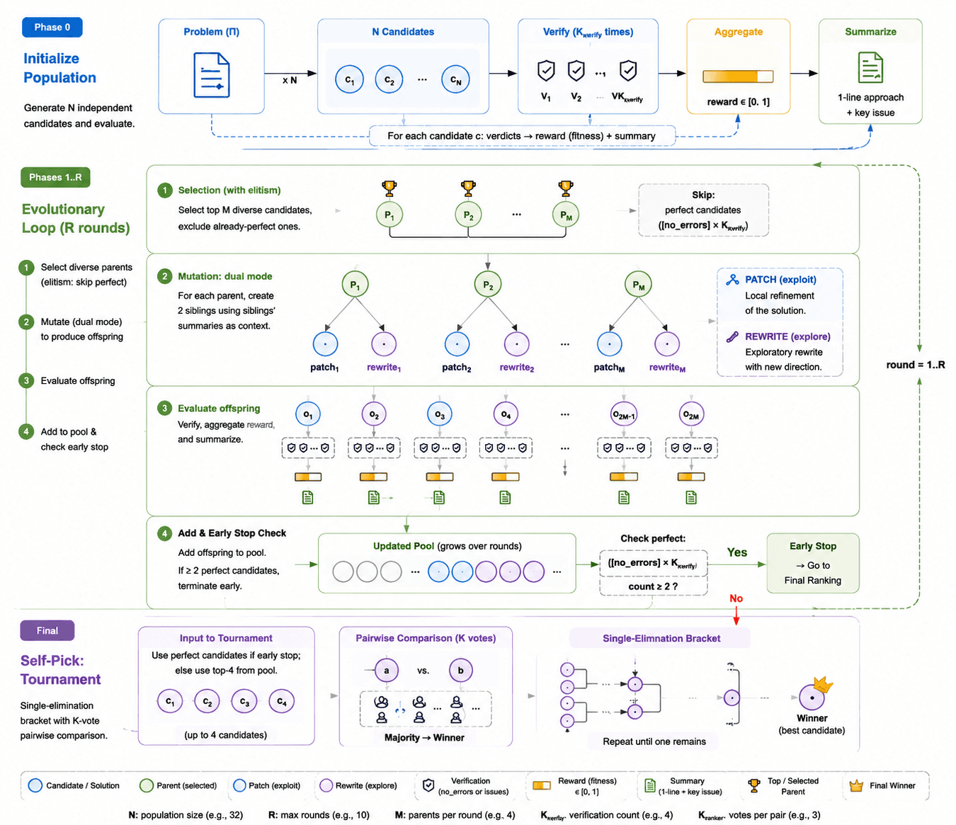 How maxproof turns generative verifiers into a proof revolution engine
