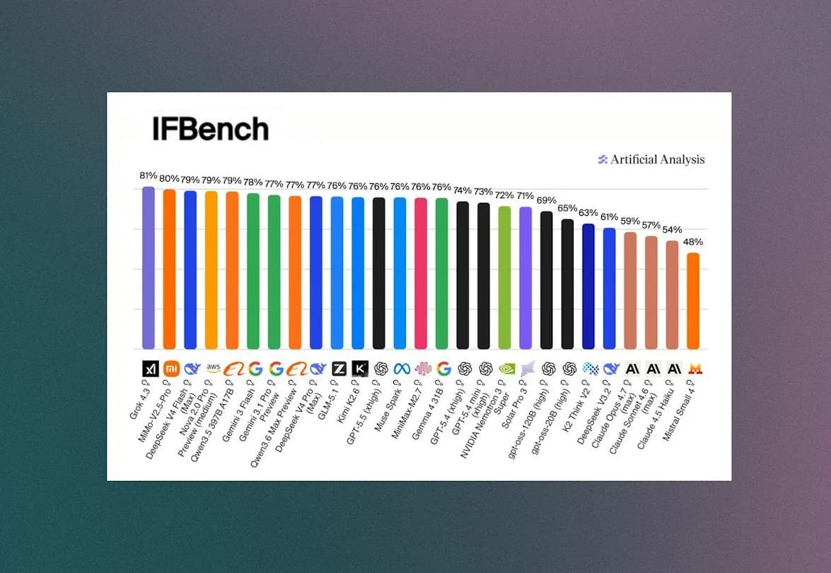 IFBench : le nouveau benchmark testant le respect des instructions par l'IA