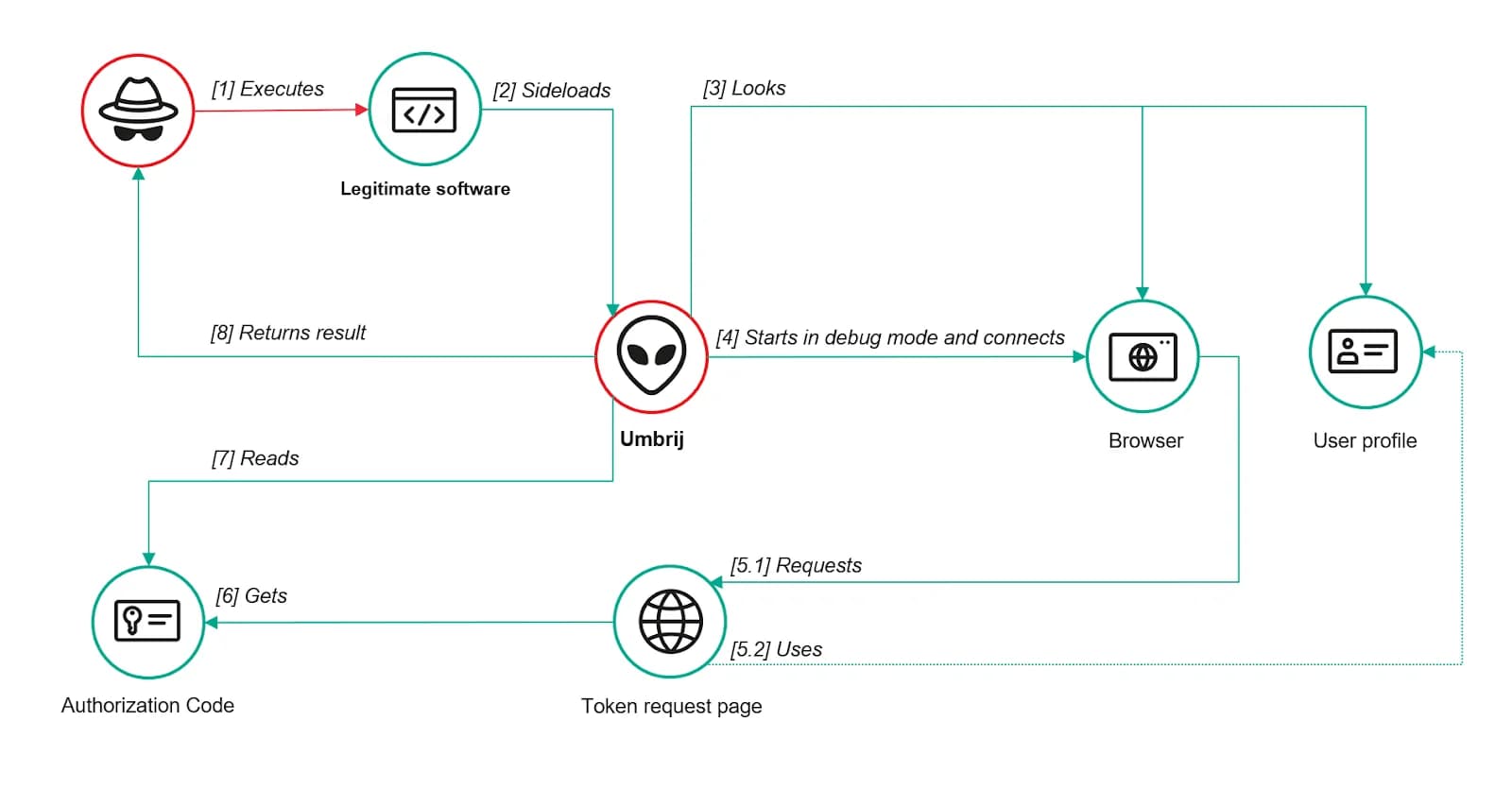 El APT ToddyCat despliega el malware Umbrij para secuestrar Gmail mediante el robo de tokens OAuth