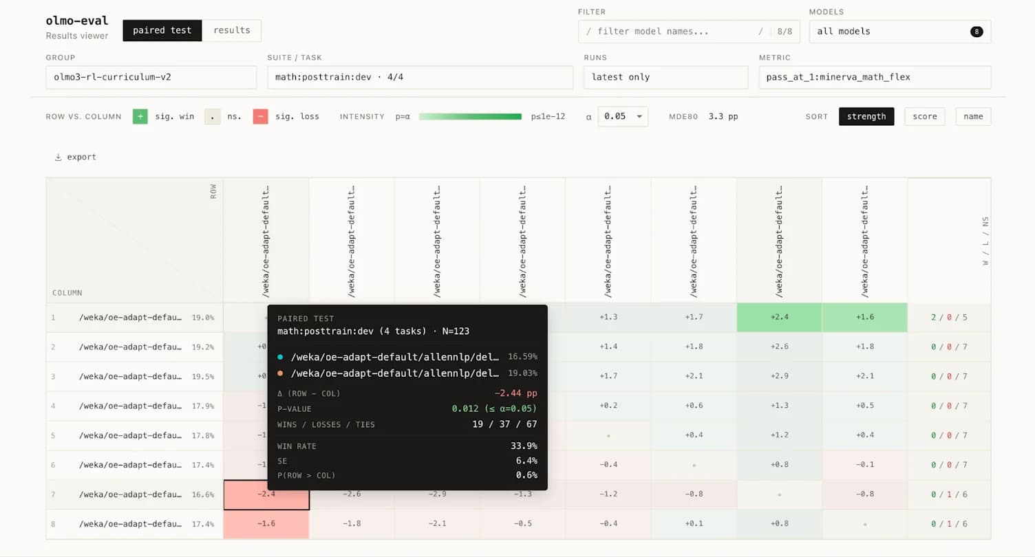 Ai2发布olmo-eval：为LLM开发者提供每个检查点的显微级评估