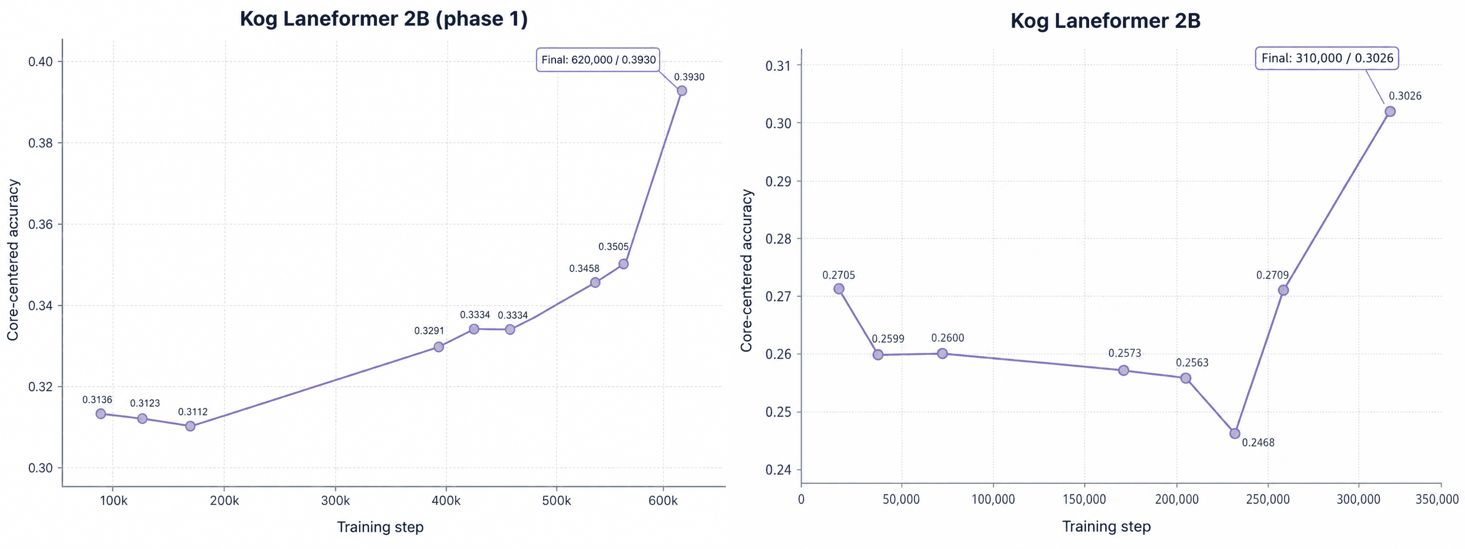 Kog's Laneformer 2B hits 3,000 tokens/s by making latency the whole point