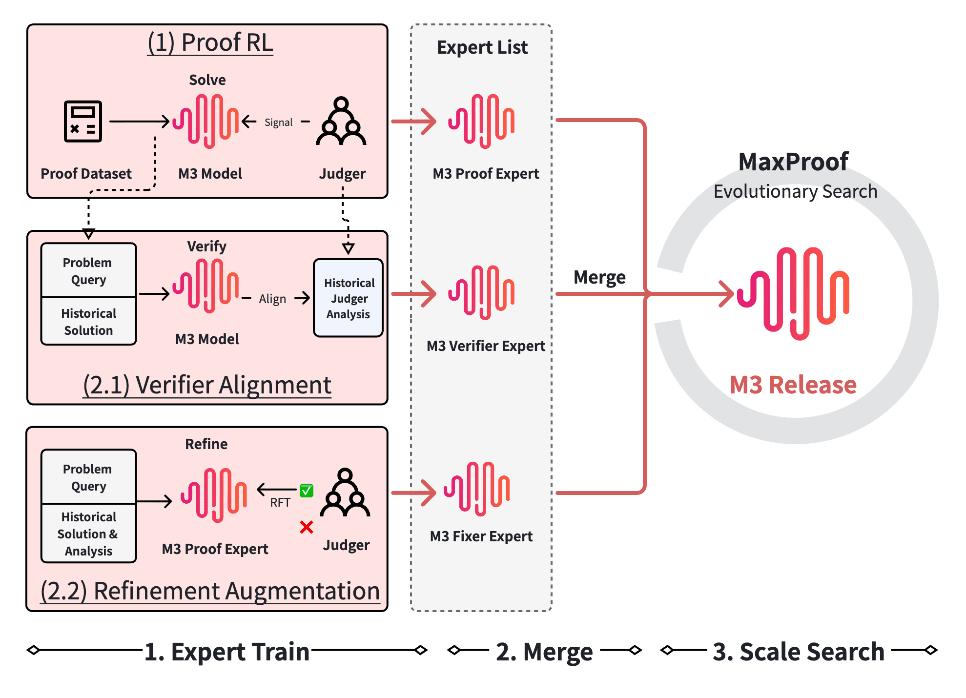 The M3 team found a way to stop AI math verifiers from cheating, and it's a blueprint for every lab