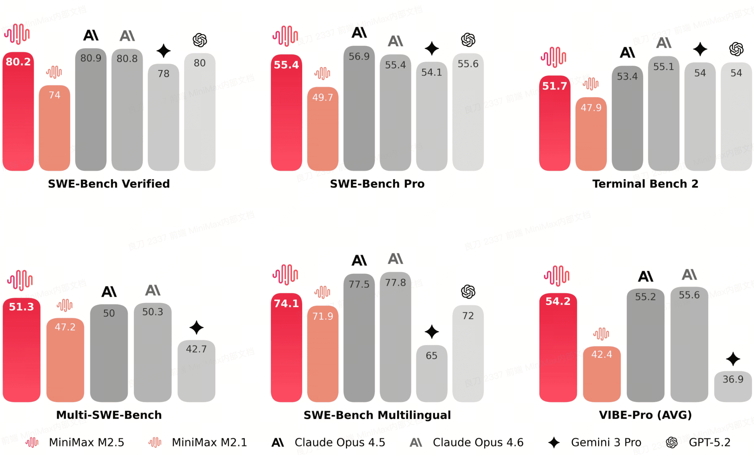 MiniMax's new M2.5 coding model tops the benchmark at 5% of the price