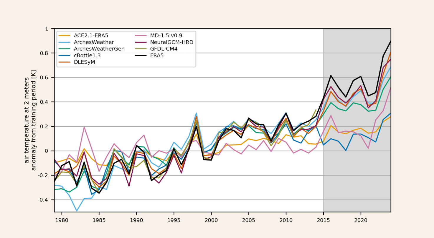 Aimip phase 1: A new benchmark to test ai climate models