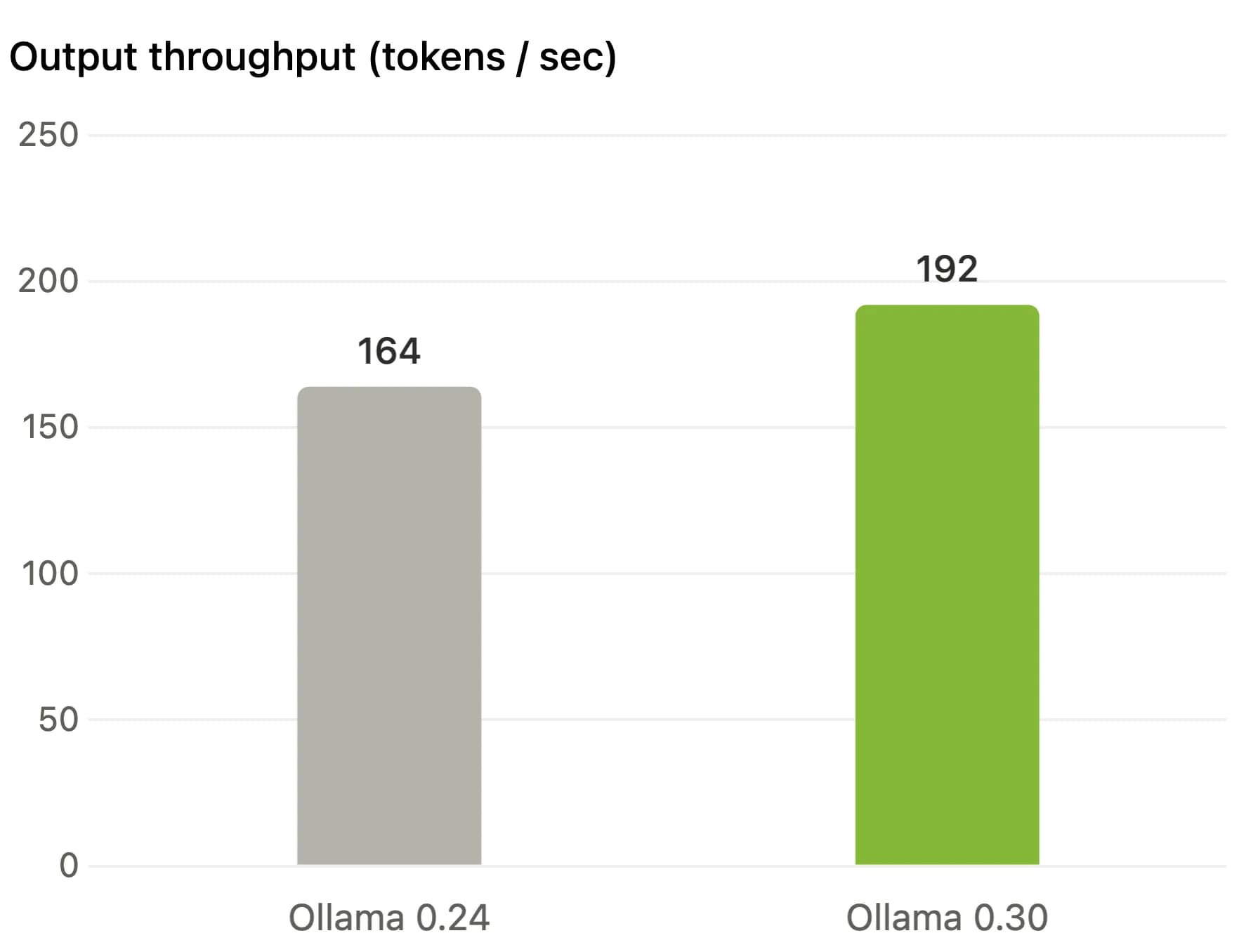 Ollama 0.30 just made local AI cheaper than cloud inference for more people