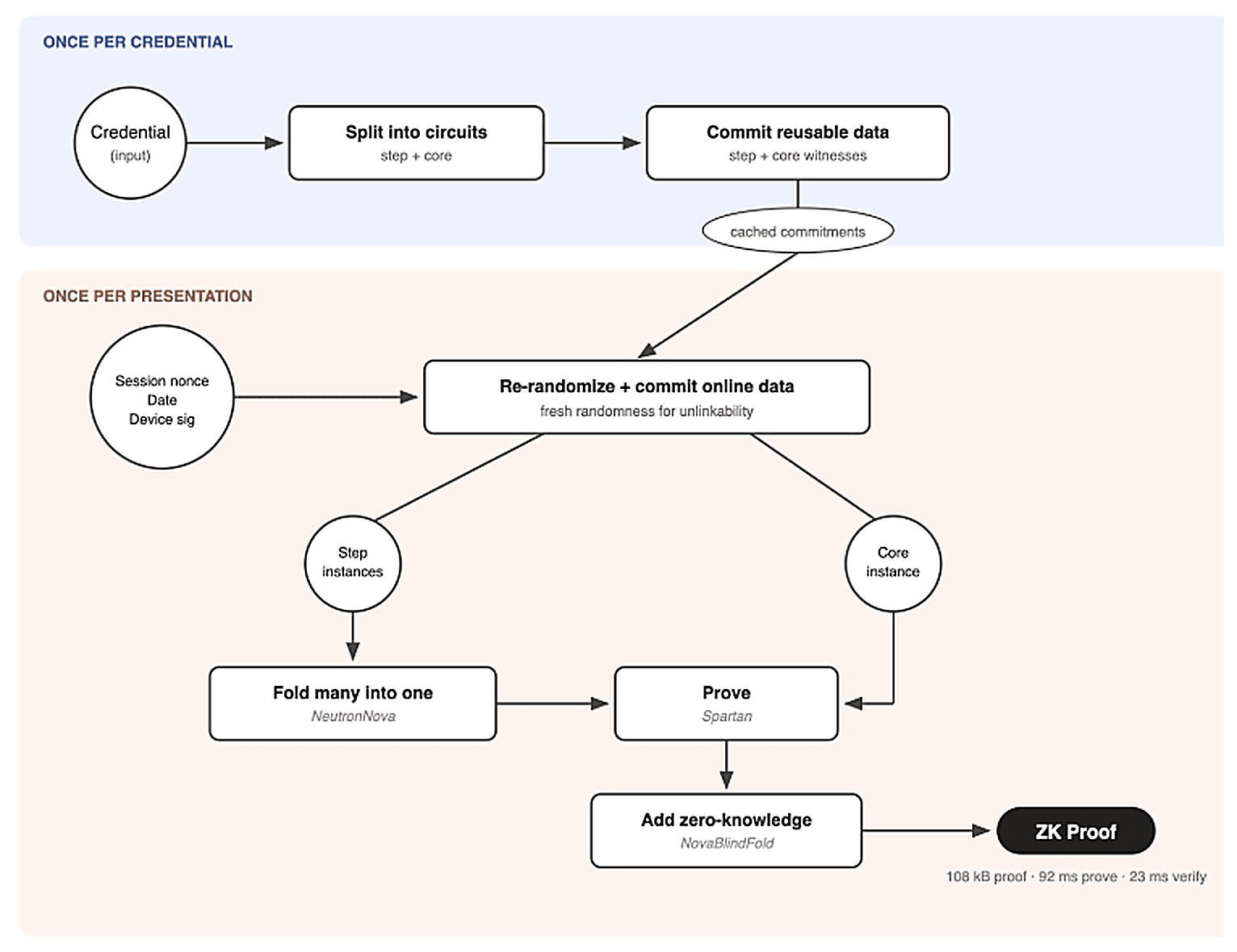 Vega brings zero-knowledge proofs to identity verification in under 100 ms