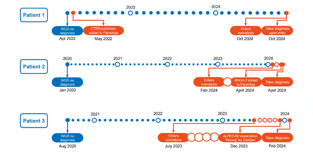 Talos, an open-source tool, automates reanalysis of genomic data to speed rare disease diagnosis