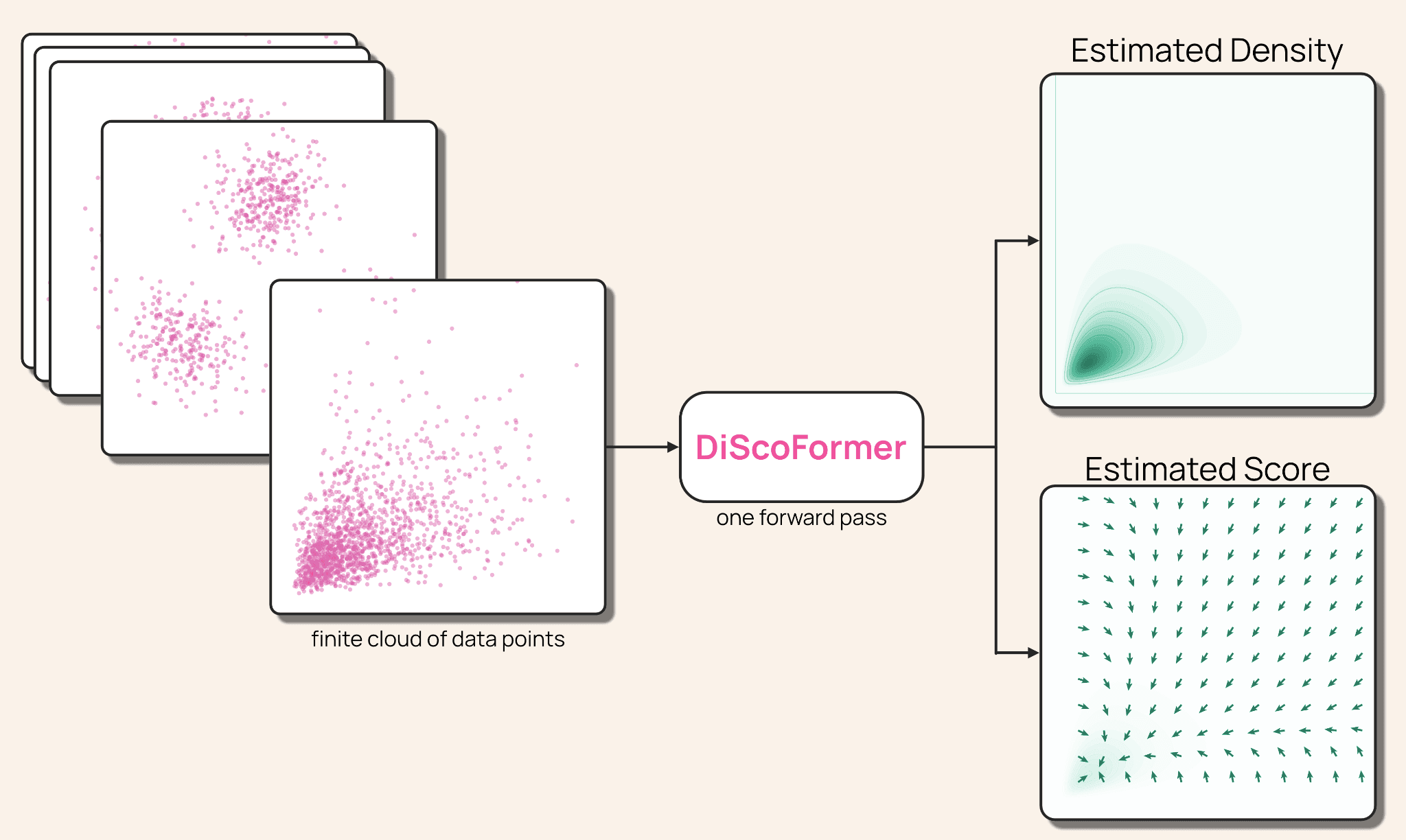 A transformer that unifies density and score estimation could shrink a key bottleneck across AI and science