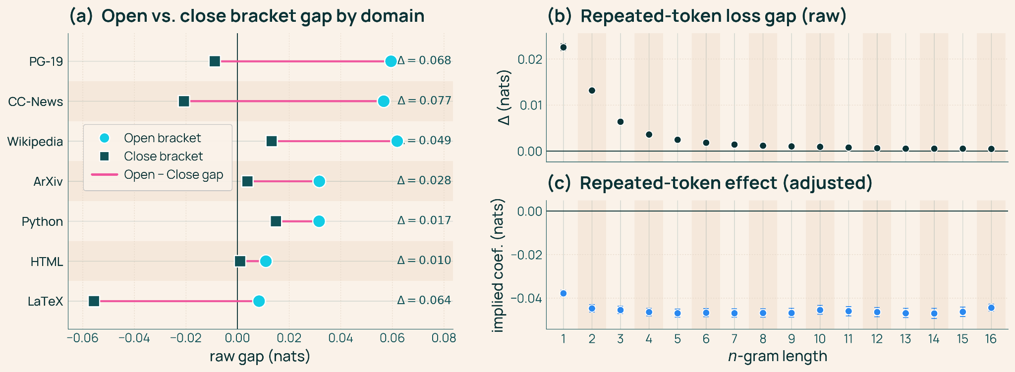 Token-Level Analysis Reveals Hybrid LLMs Excel at Meaning-Bearing Words, Lag on Repetitions