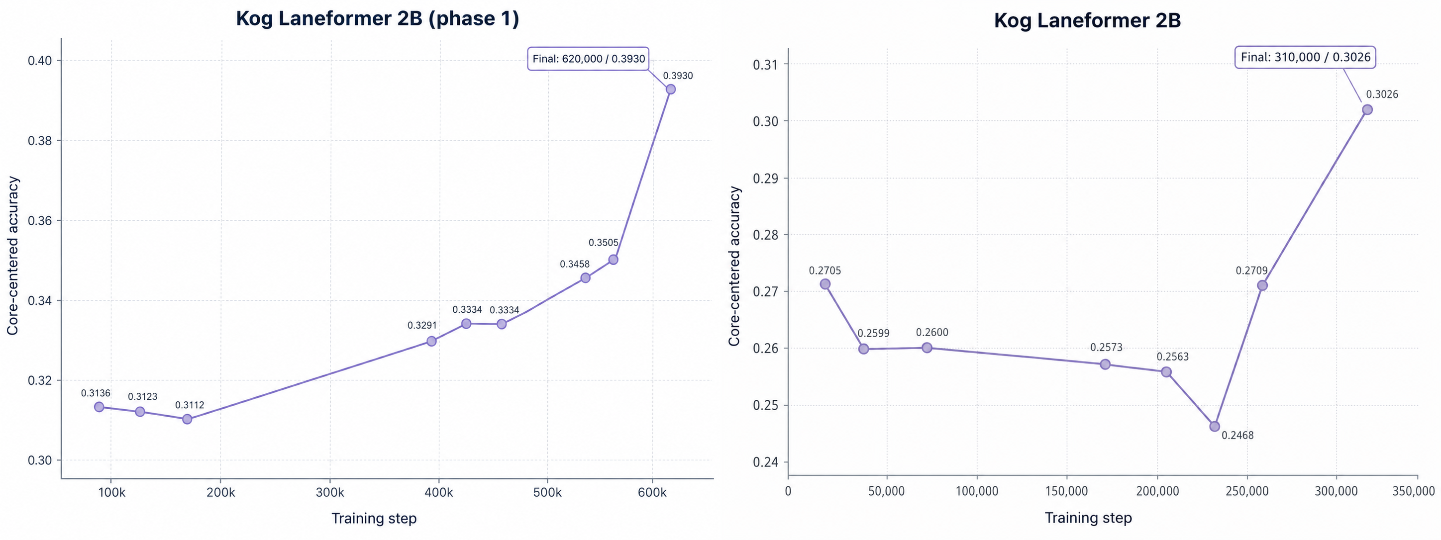 Kog's Laneformer 2B hits 3,000 tokens/s by making latency the whole point
