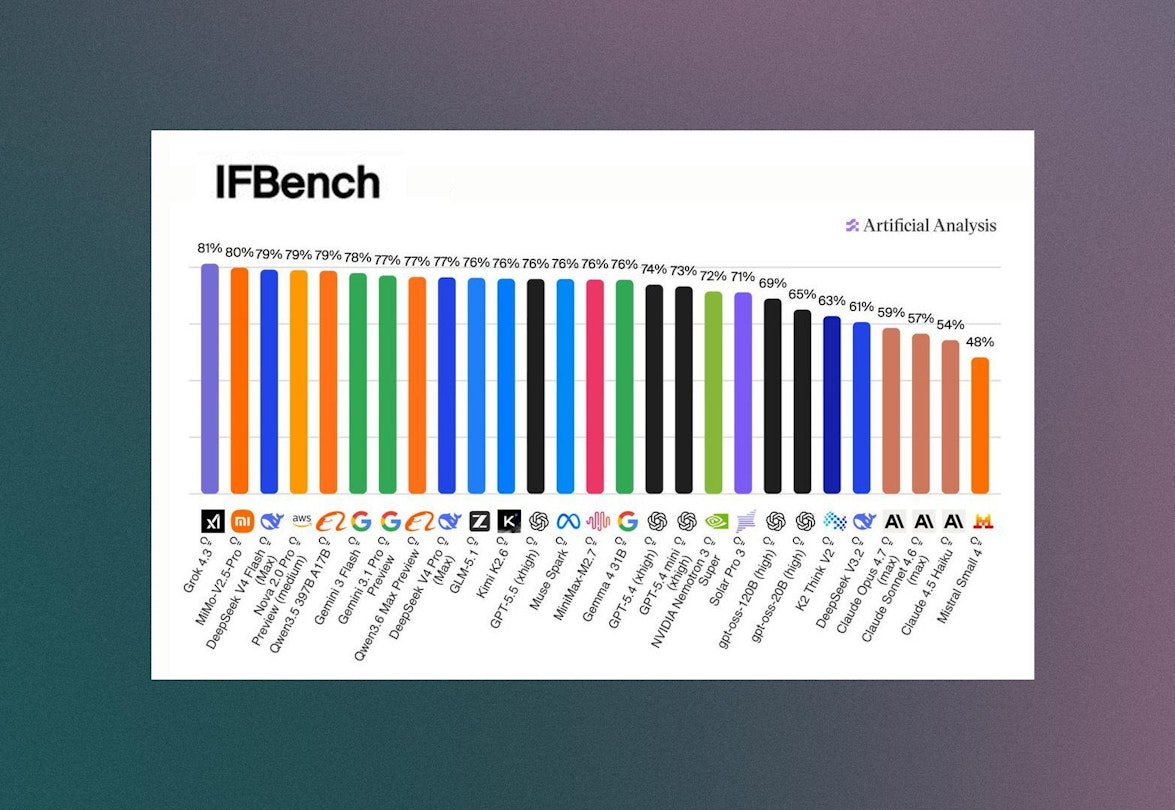 Ifbench: the new benchmark testing AI instruction following