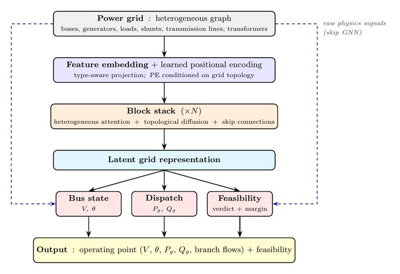 Microsoft releases gridsfm, a lightweight foundation model for power grid optimization
