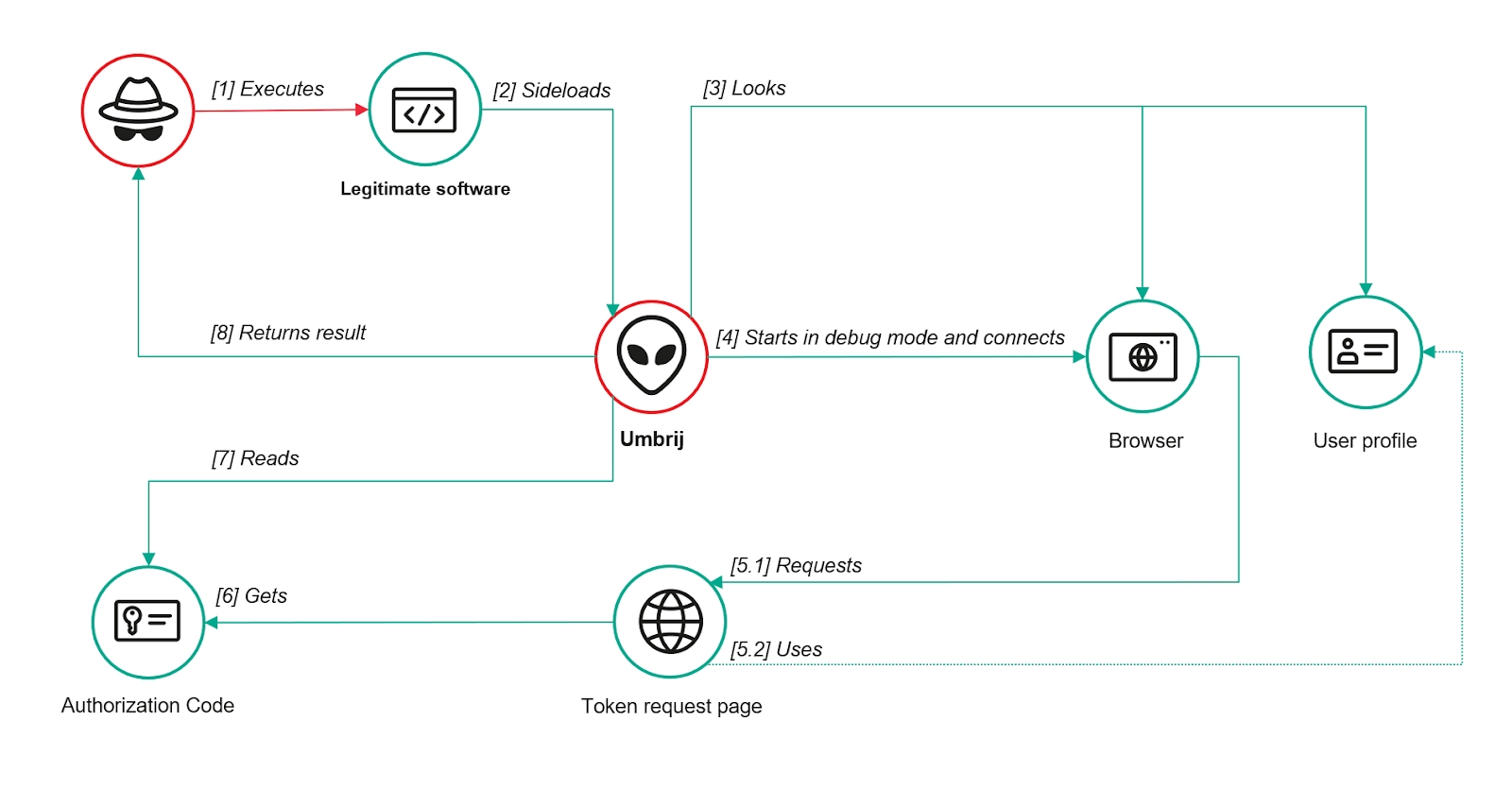 ToddyCat apt deploys umbrij malware to hijack gmail via oauth token theft