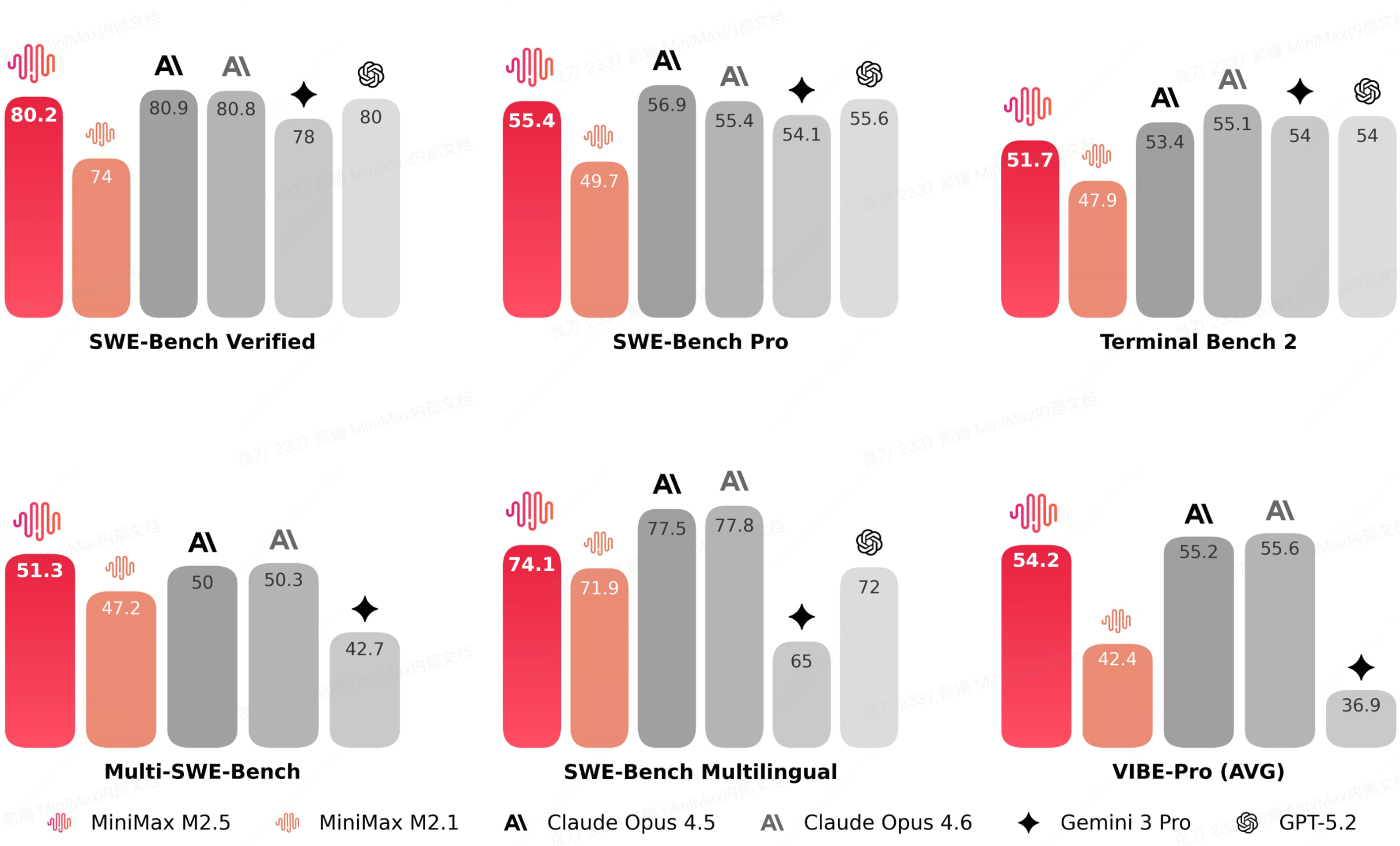MiniMax's new M2.5 coding model tops the benchmark at 5% of the price