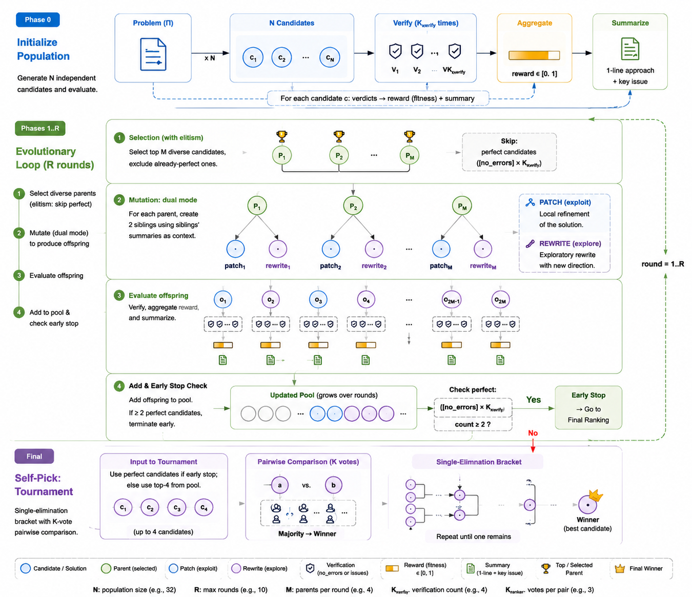 How maxproof turns generative verifiers into a proof revolution engine