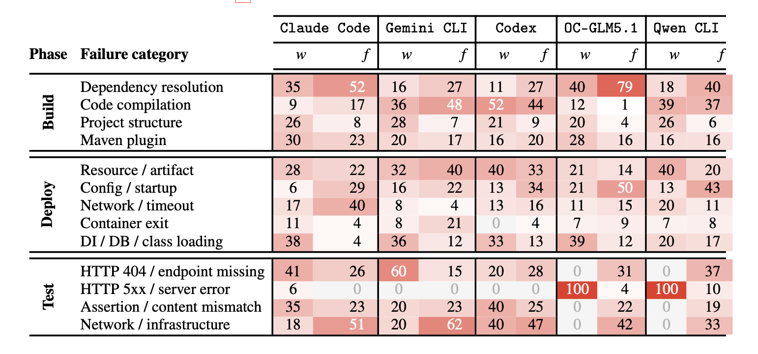 AI agents can't finish a Java migration without the build server telling them to stop