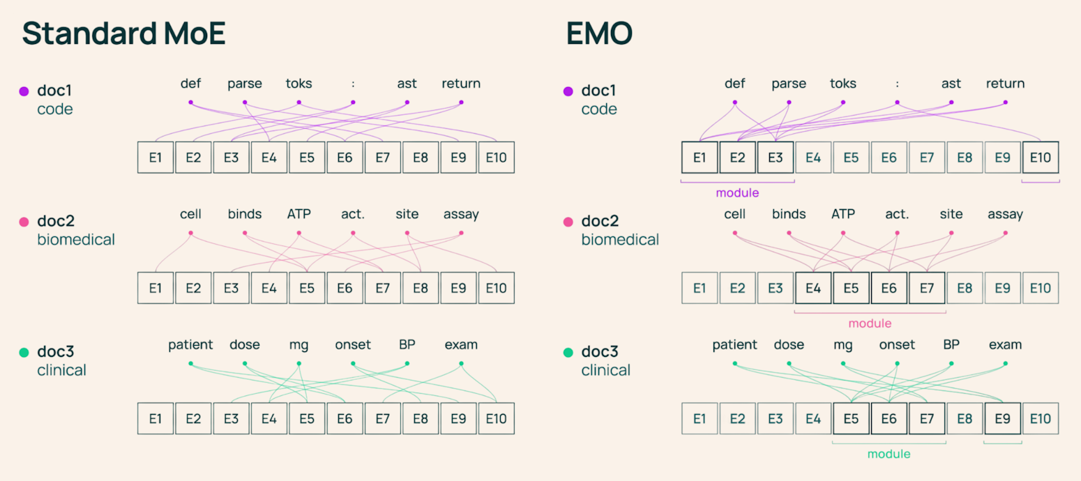 Ai2's EMO makes modular AI emerge from data, not human rules