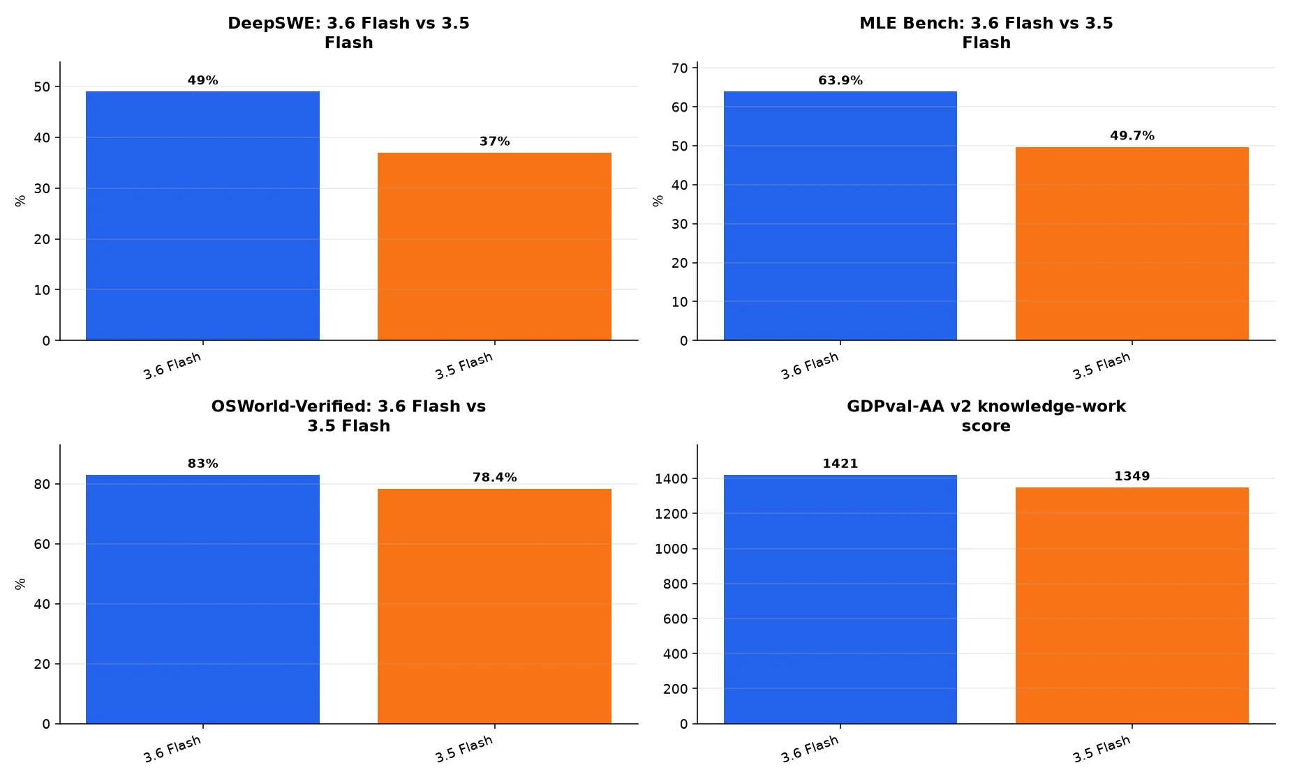 Graphique : DeepSWE, MLE Bench, OSWorld-Verified (3.6 Flash vs 3.5 Flash) et score GDPval-AA v2